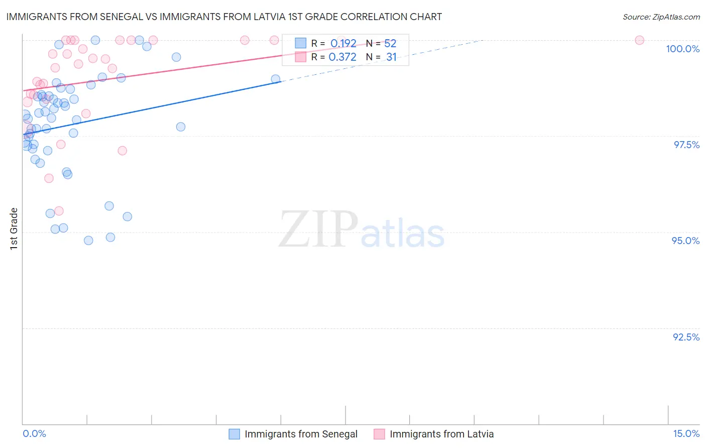 Immigrants from Senegal vs Immigrants from Latvia 1st Grade