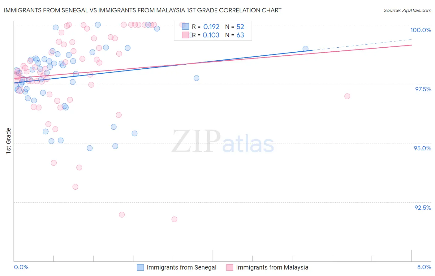 Immigrants from Senegal vs Immigrants from Malaysia 1st Grade