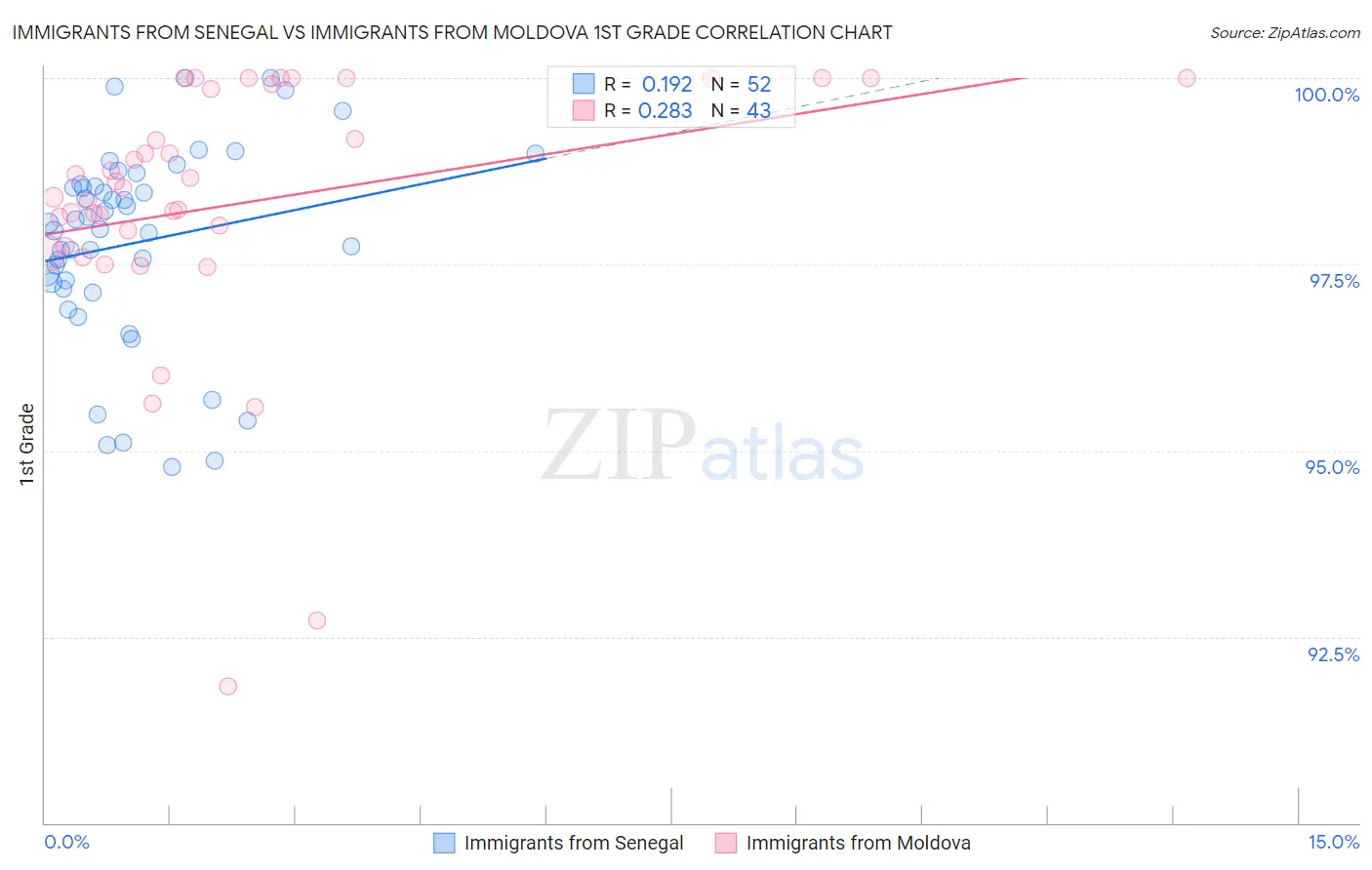 Immigrants from Senegal vs Immigrants from Moldova 1st Grade