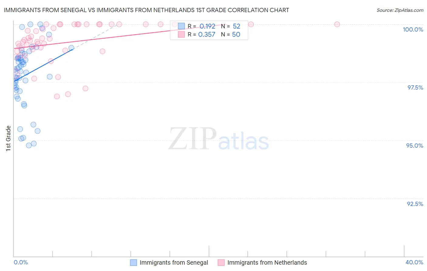 Immigrants from Senegal vs Immigrants from Netherlands 1st Grade