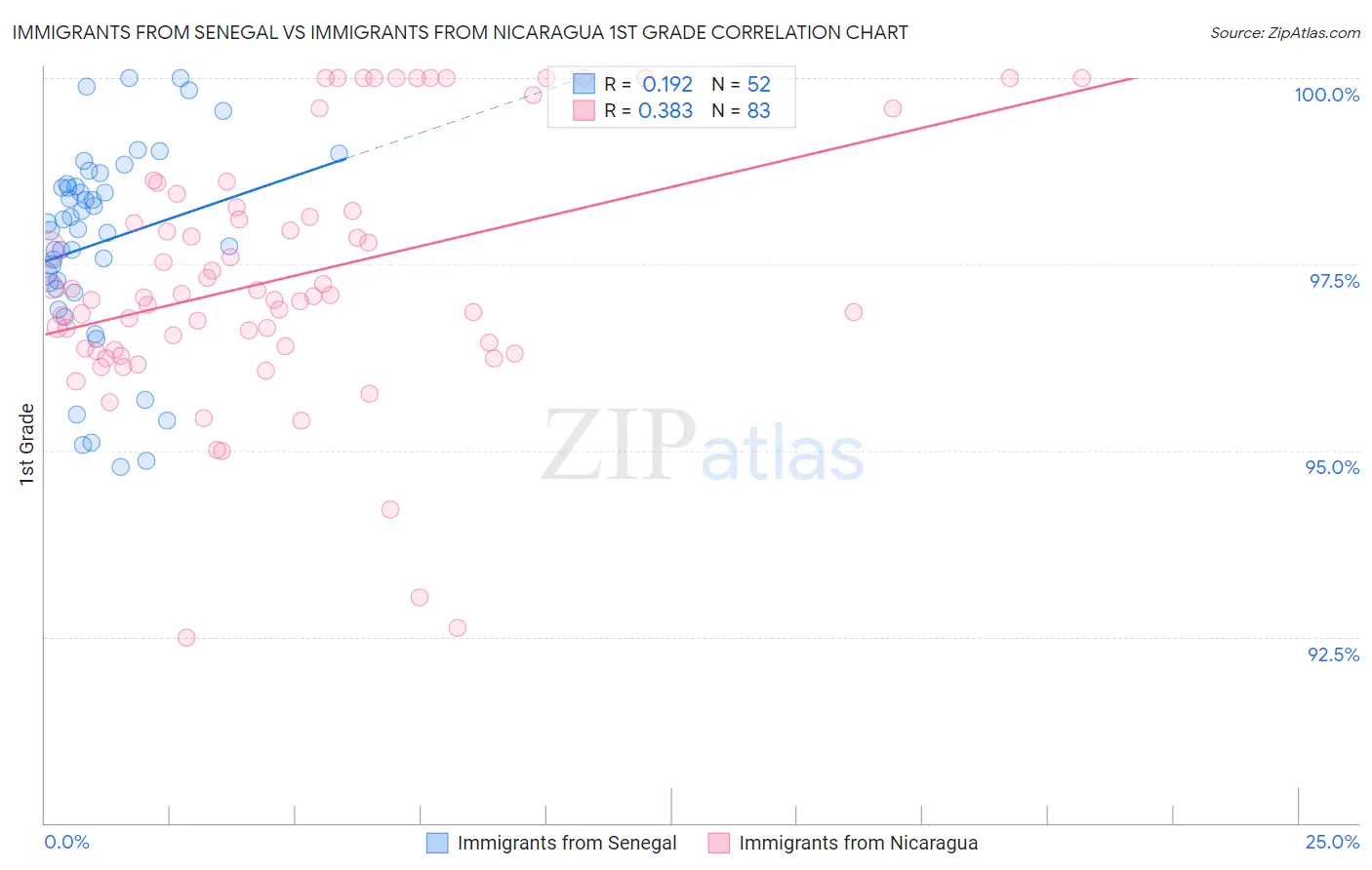 Immigrants from Senegal vs Immigrants from Nicaragua 1st Grade