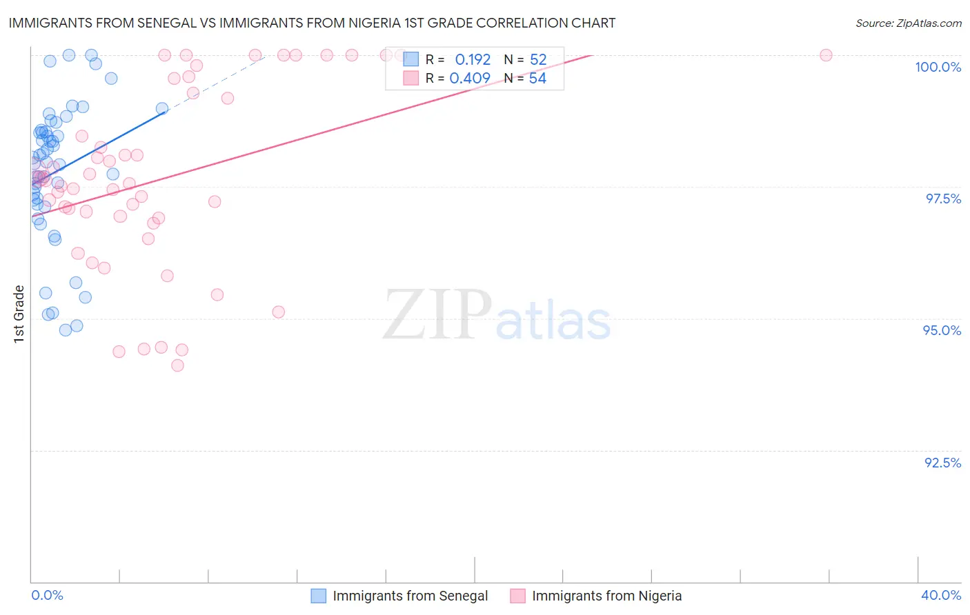 Immigrants from Senegal vs Immigrants from Nigeria 1st Grade