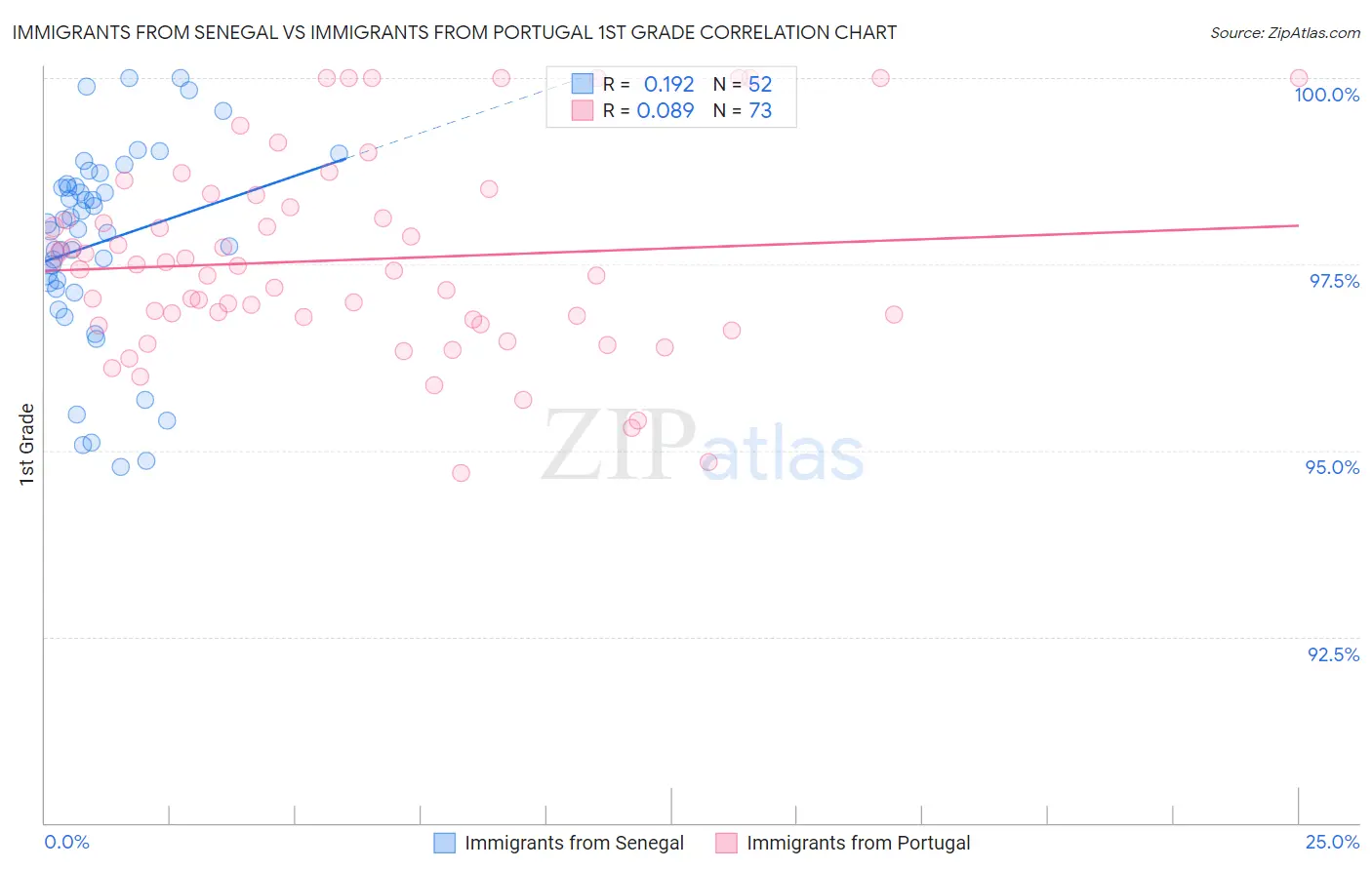 Immigrants from Senegal vs Immigrants from Portugal 1st Grade