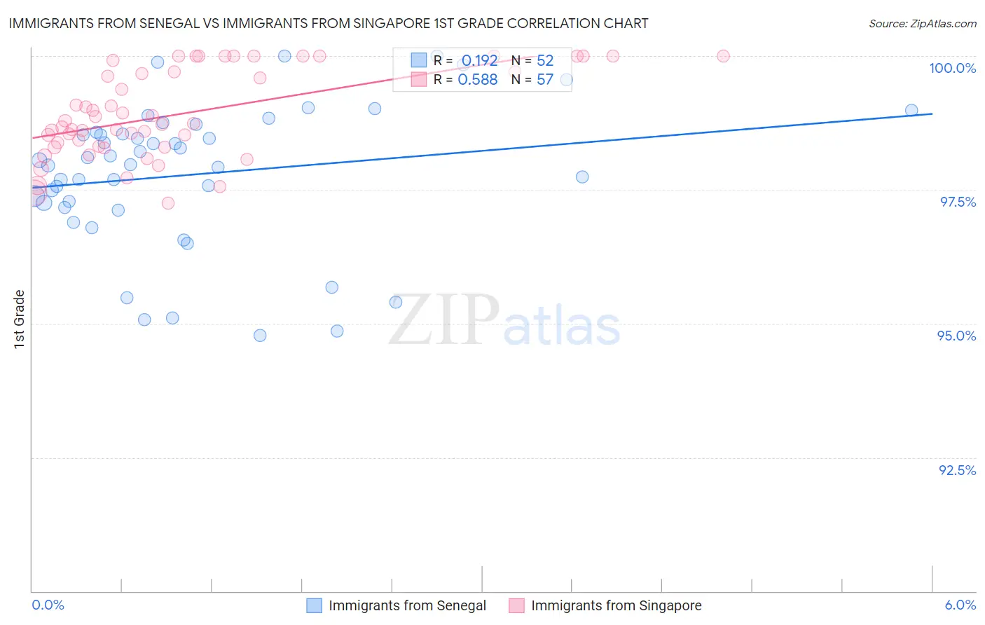 Immigrants from Senegal vs Immigrants from Singapore 1st Grade