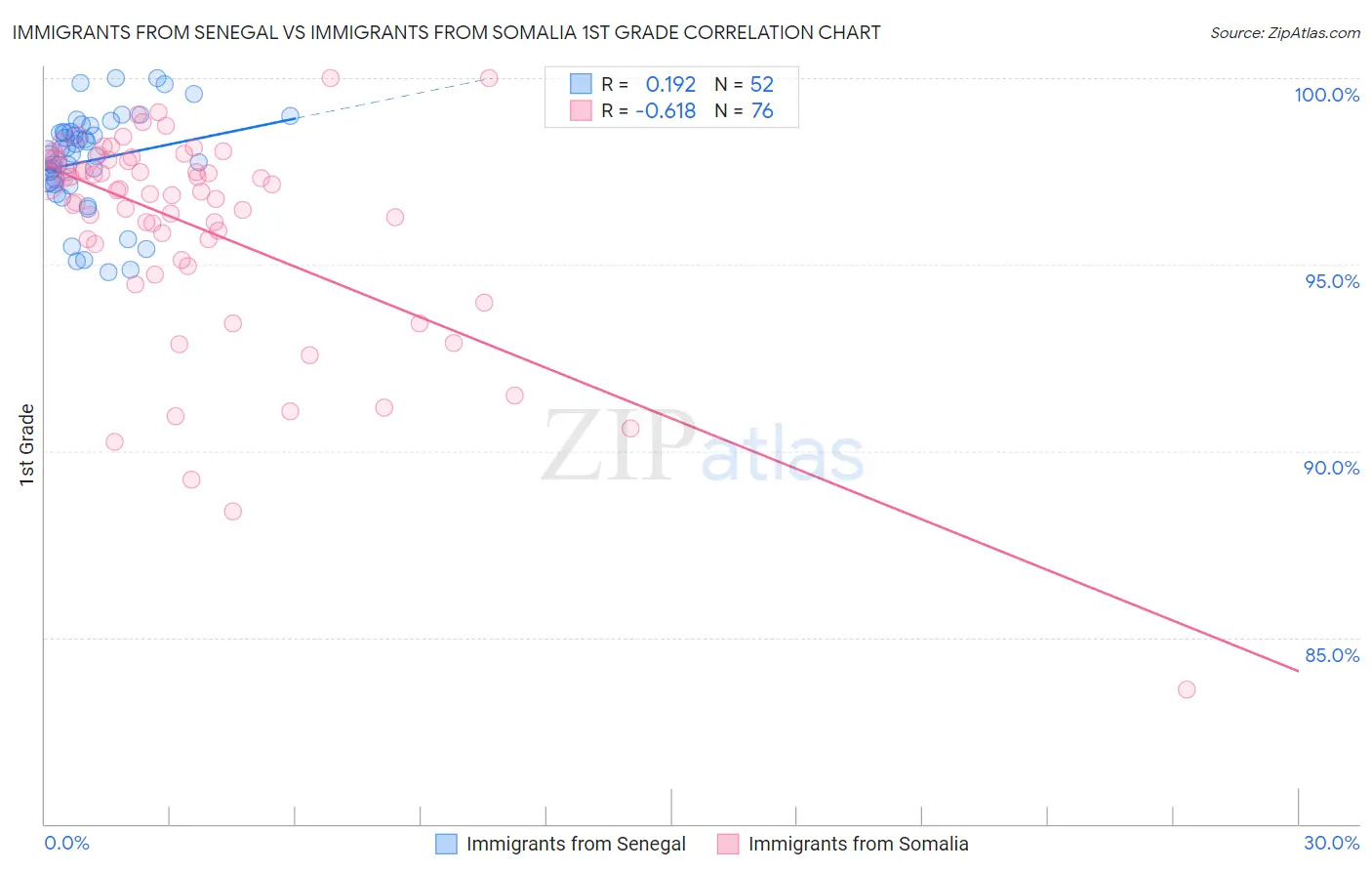 Immigrants from Senegal vs Immigrants from Somalia 1st Grade