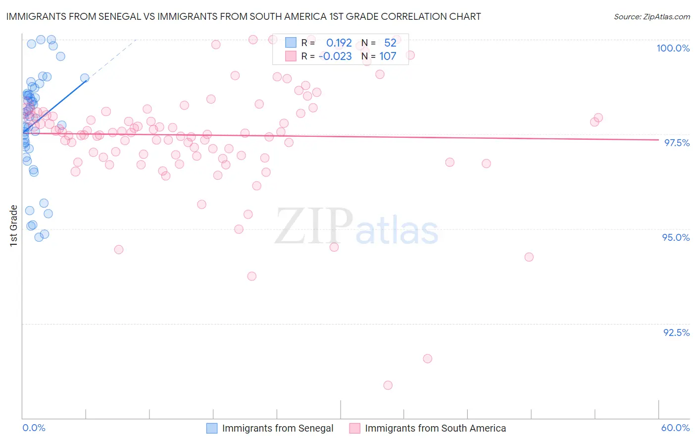 Immigrants from Senegal vs Immigrants from South America 1st Grade