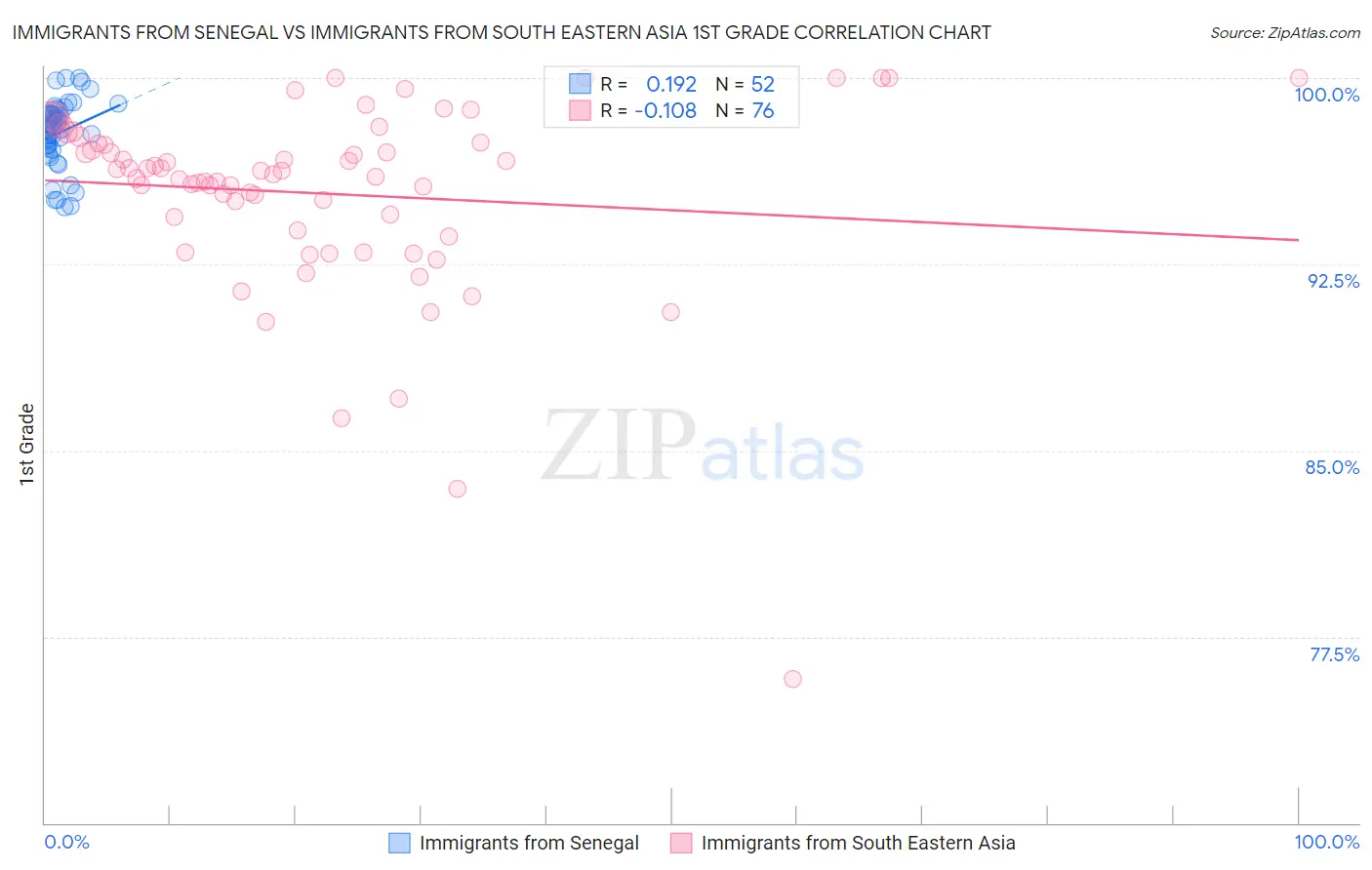 Immigrants from Senegal vs Immigrants from South Eastern Asia 1st Grade
