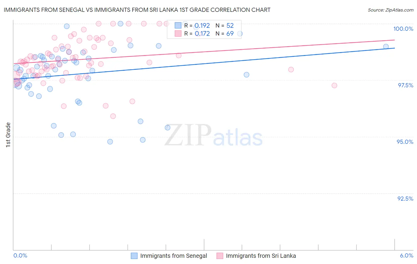 Immigrants from Senegal vs Immigrants from Sri Lanka 1st Grade