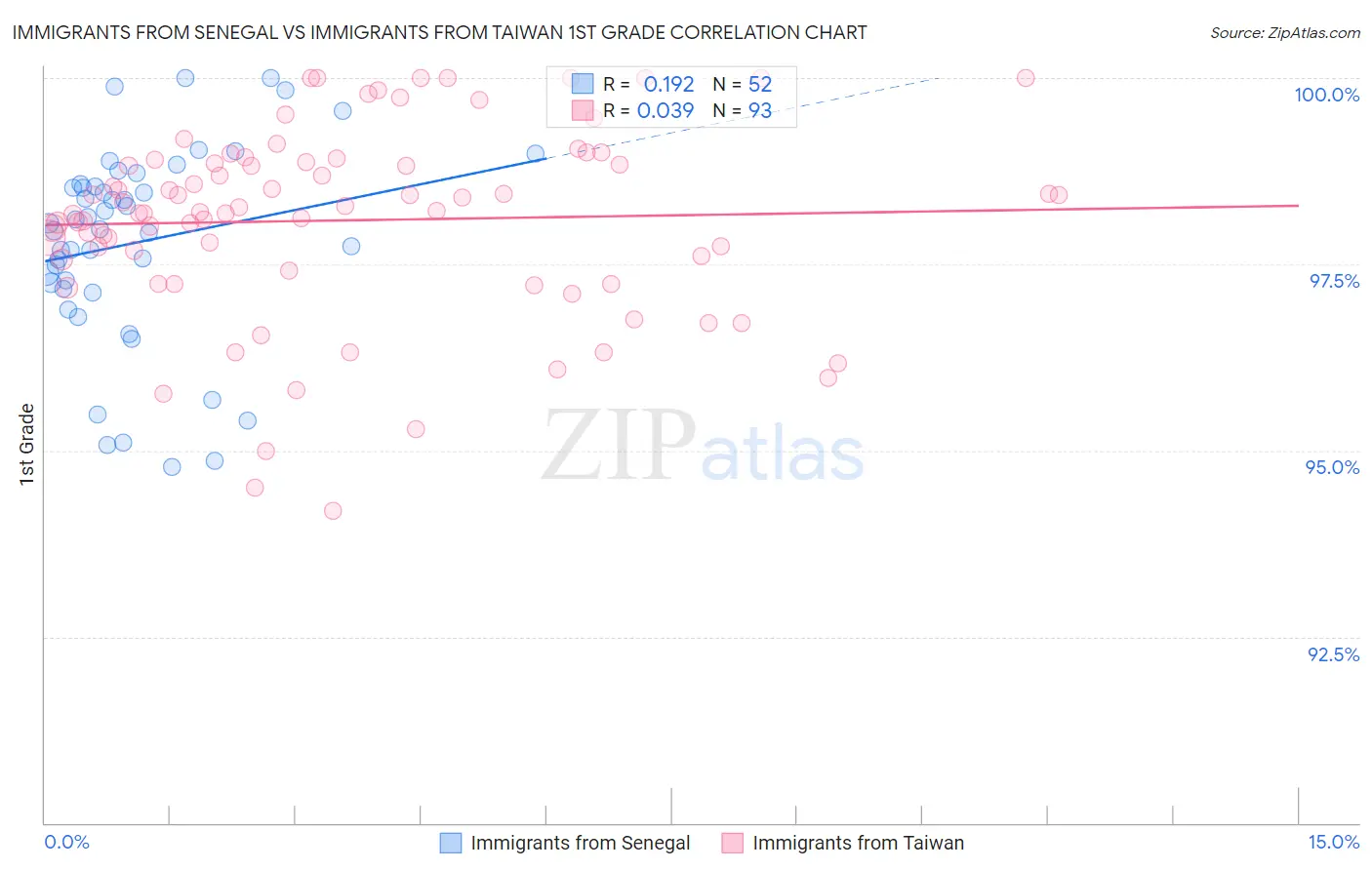 Immigrants from Senegal vs Immigrants from Taiwan 1st Grade
