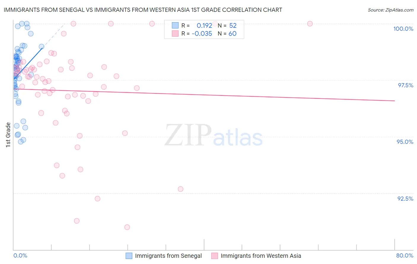 Immigrants from Senegal vs Immigrants from Western Asia 1st Grade