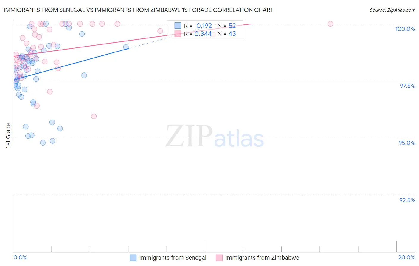 Immigrants from Senegal vs Immigrants from Zimbabwe 1st Grade