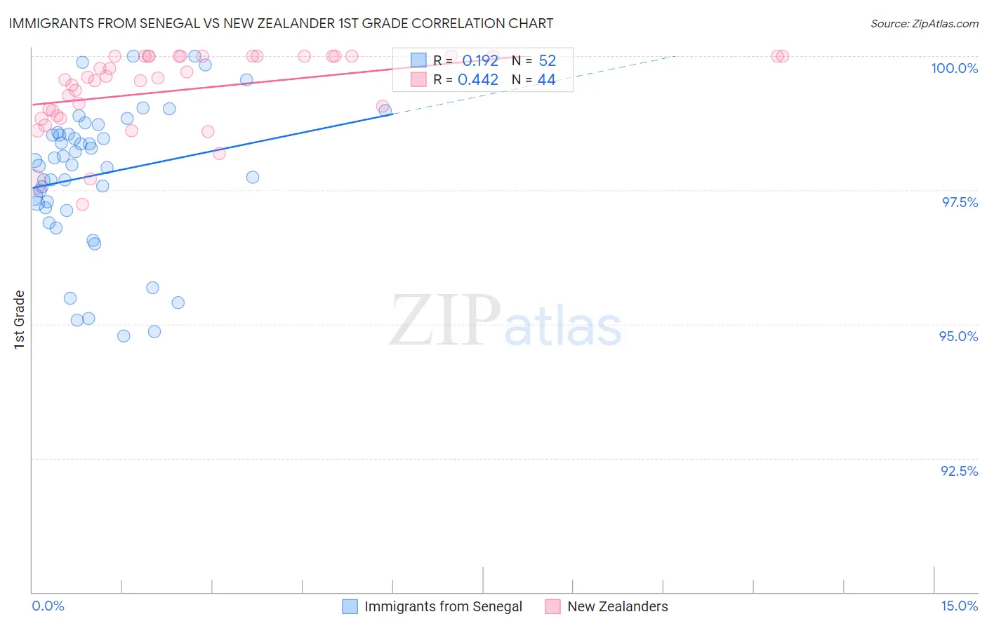 Immigrants from Senegal vs New Zealander 1st Grade