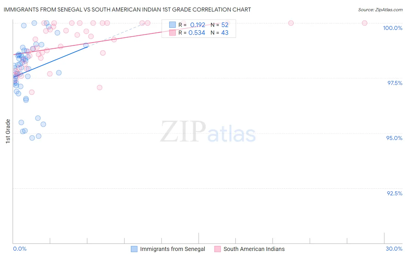 Immigrants from Senegal vs South American Indian 1st Grade
