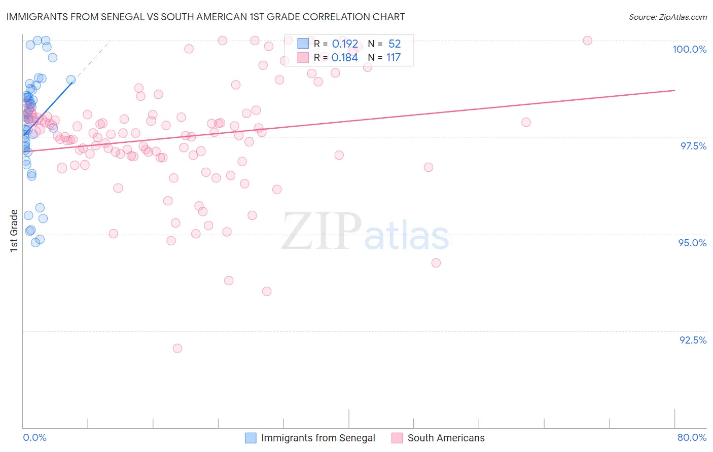 Immigrants from Senegal vs South American 1st Grade