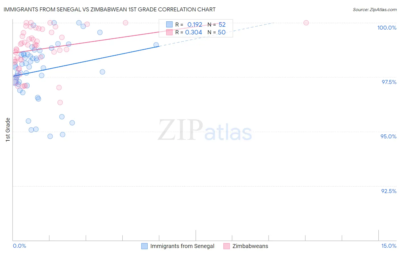 Immigrants from Senegal vs Zimbabwean 1st Grade