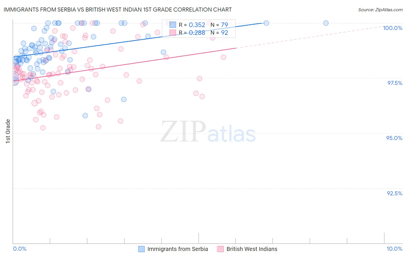Immigrants from Serbia vs British West Indian 1st Grade