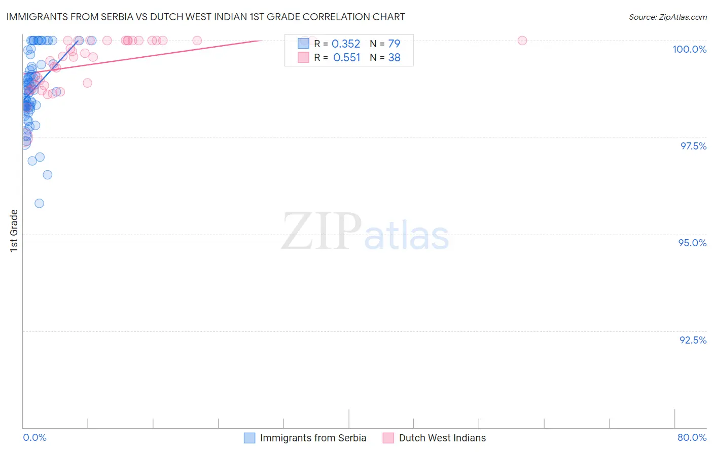 Immigrants from Serbia vs Dutch West Indian 1st Grade