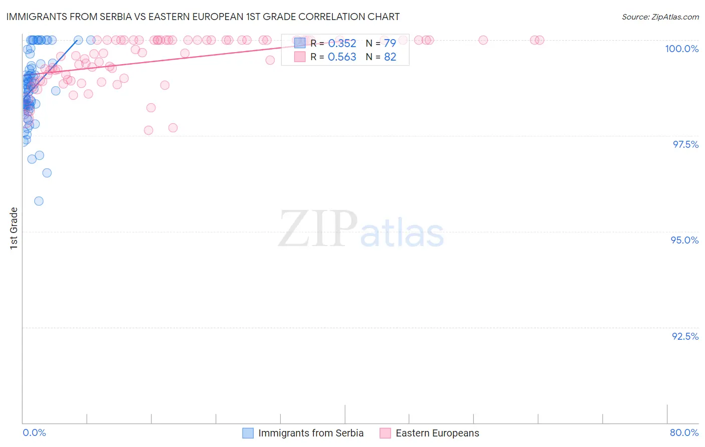 Immigrants from Serbia vs Eastern European 1st Grade