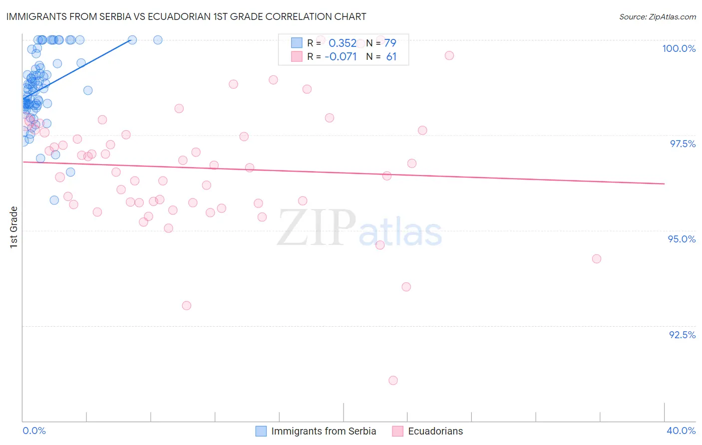 Immigrants from Serbia vs Ecuadorian 1st Grade