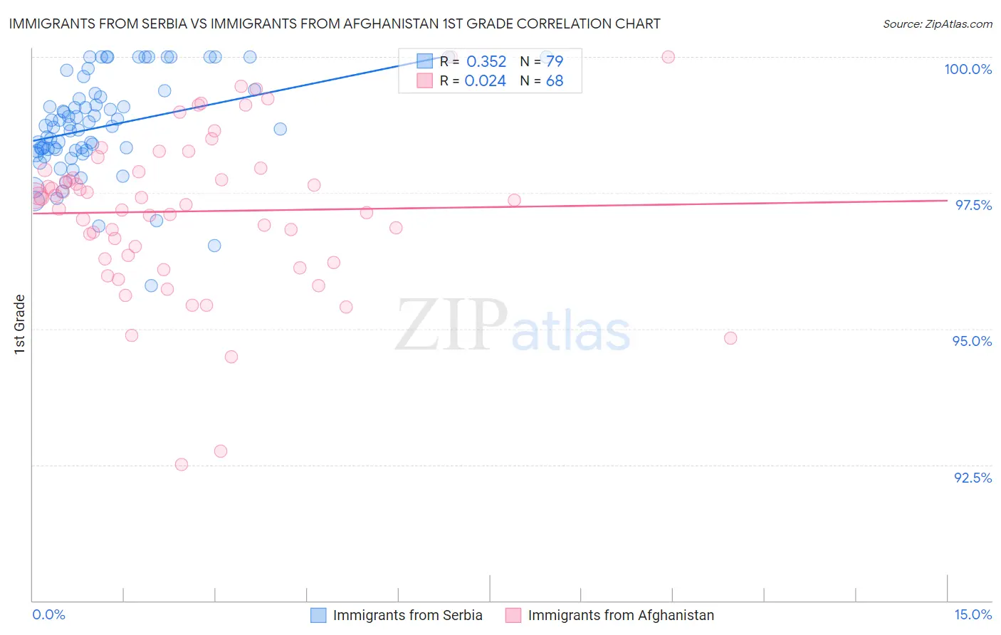 Immigrants from Serbia vs Immigrants from Afghanistan 1st Grade