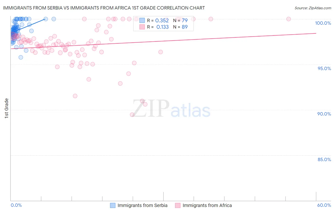 Immigrants from Serbia vs Immigrants from Africa 1st Grade