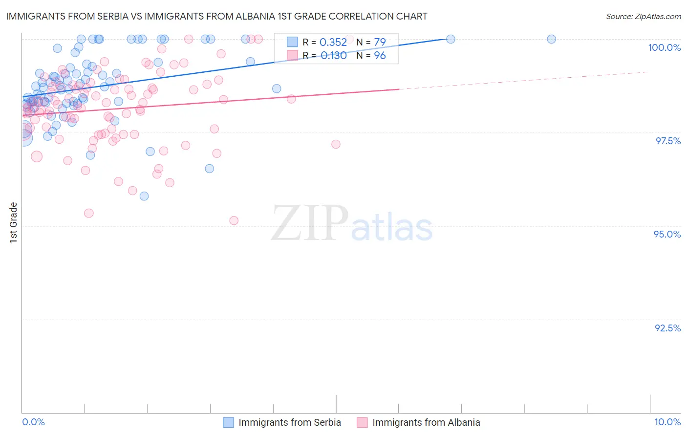 Immigrants from Serbia vs Immigrants from Albania 1st Grade
