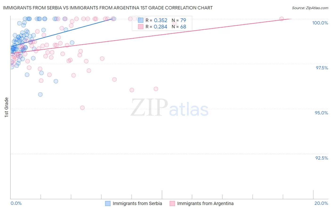 Immigrants from Serbia vs Immigrants from Argentina 1st Grade