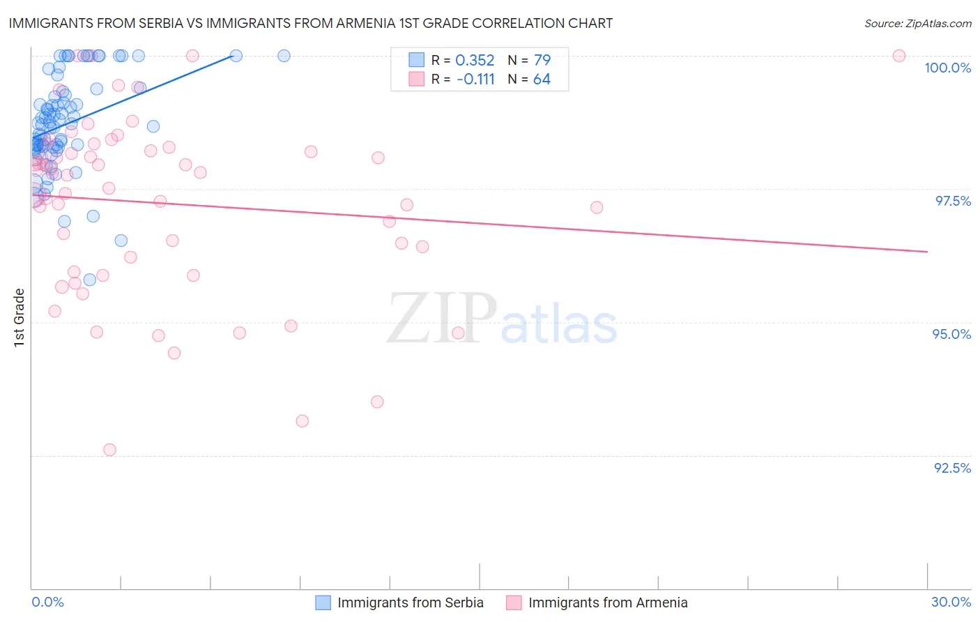 Immigrants from Serbia vs Immigrants from Armenia 1st Grade