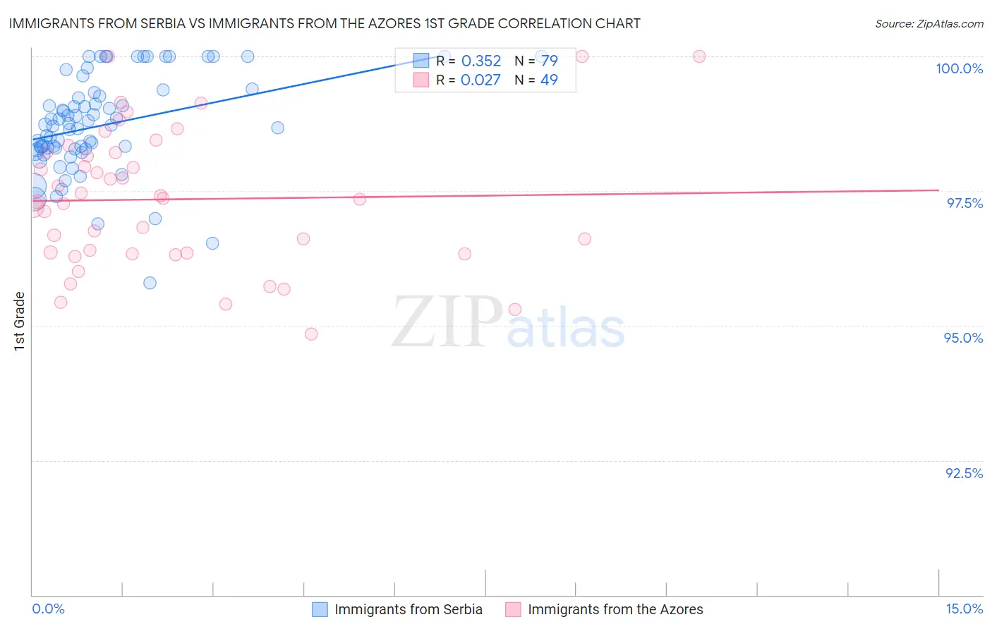 Immigrants from Serbia vs Immigrants from the Azores 1st Grade