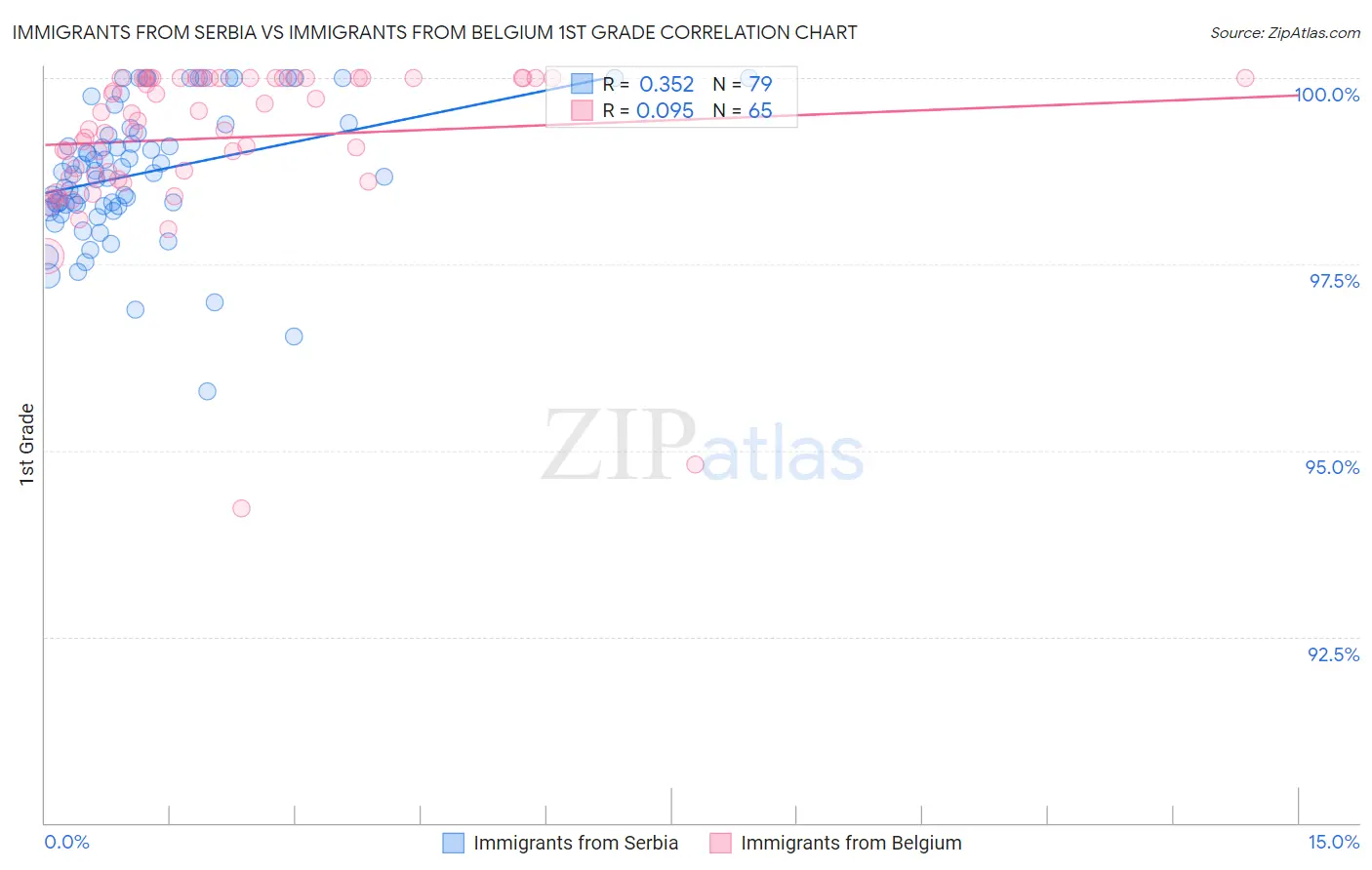 Immigrants from Serbia vs Immigrants from Belgium 1st Grade