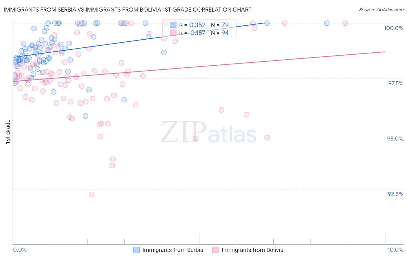 Immigrants from Serbia vs Immigrants from Bolivia 1st Grade
