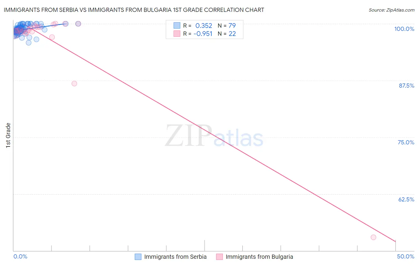 Immigrants from Serbia vs Immigrants from Bulgaria 1st Grade