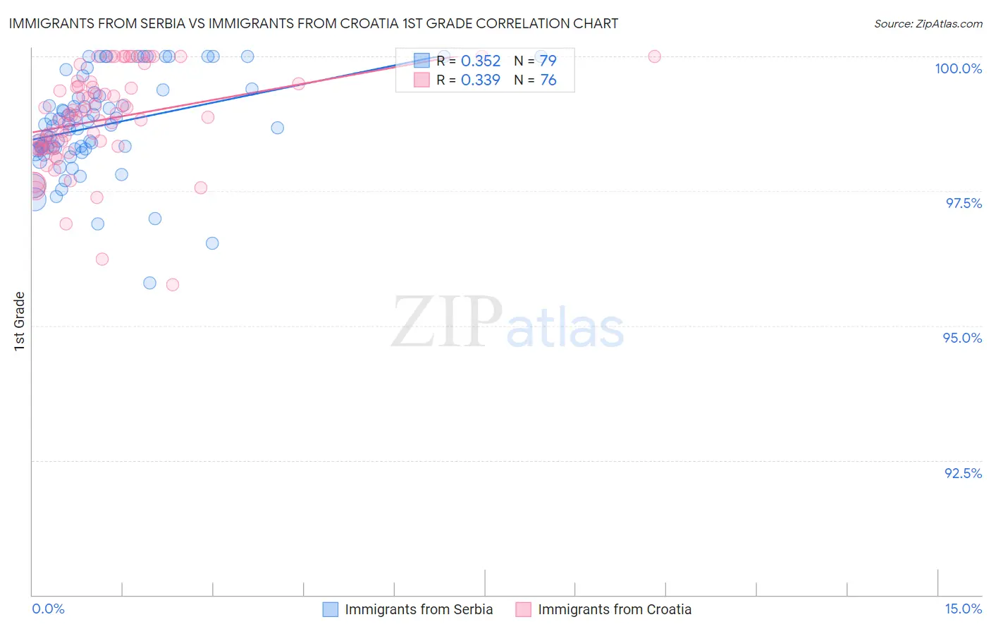 Immigrants from Serbia vs Immigrants from Croatia 1st Grade