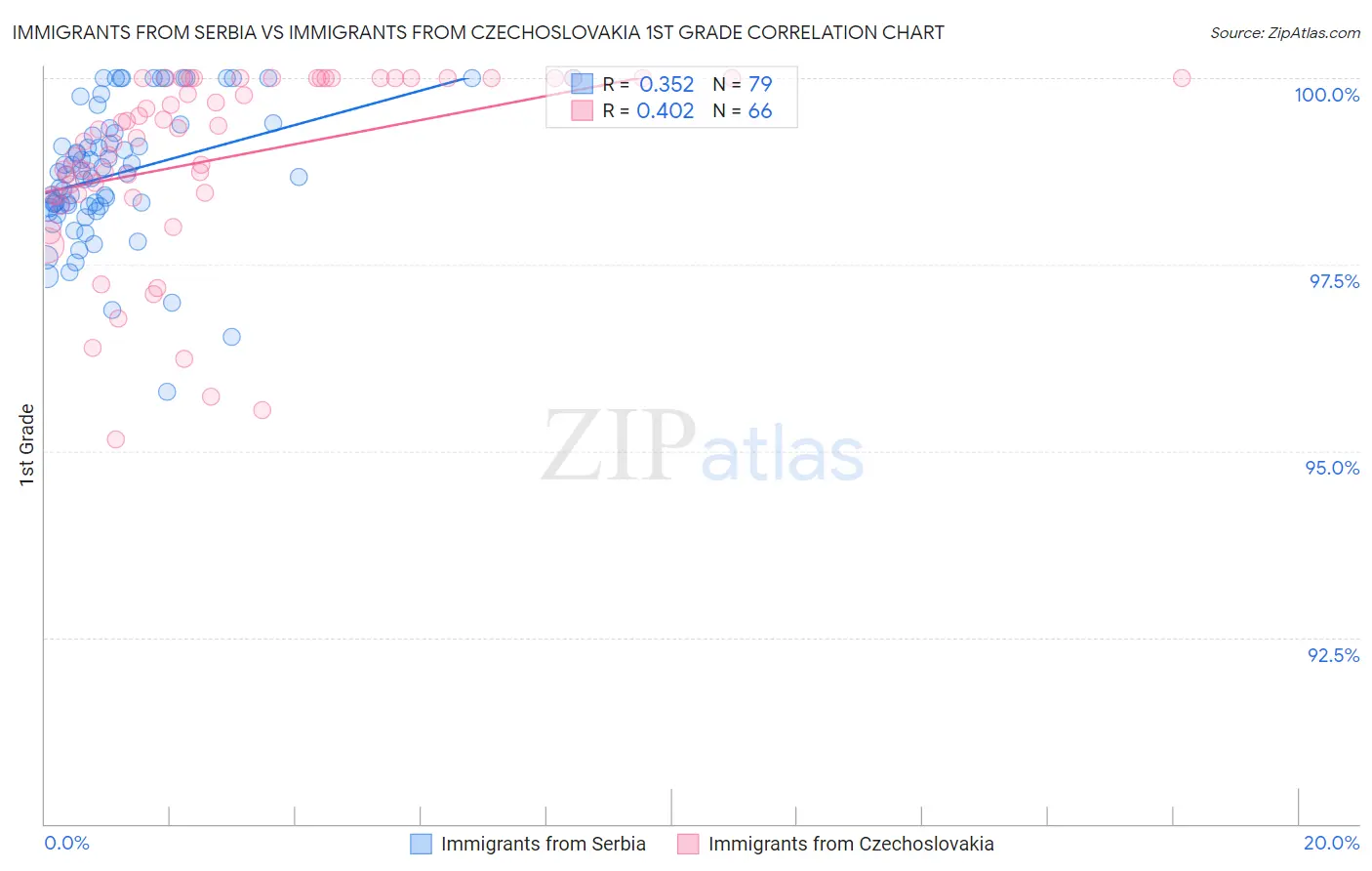 Immigrants from Serbia vs Immigrants from Czechoslovakia 1st Grade
