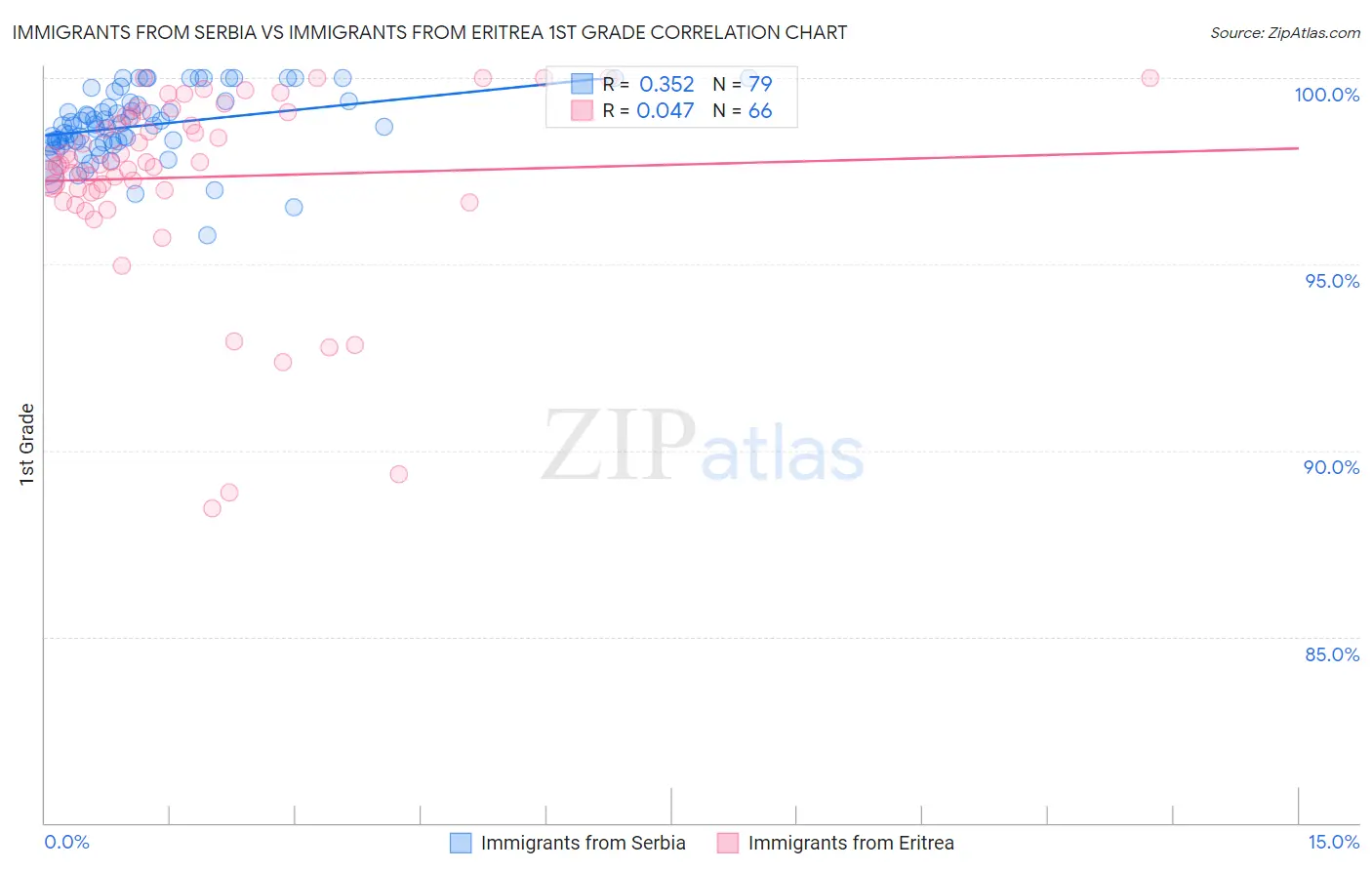 Immigrants from Serbia vs Immigrants from Eritrea 1st Grade