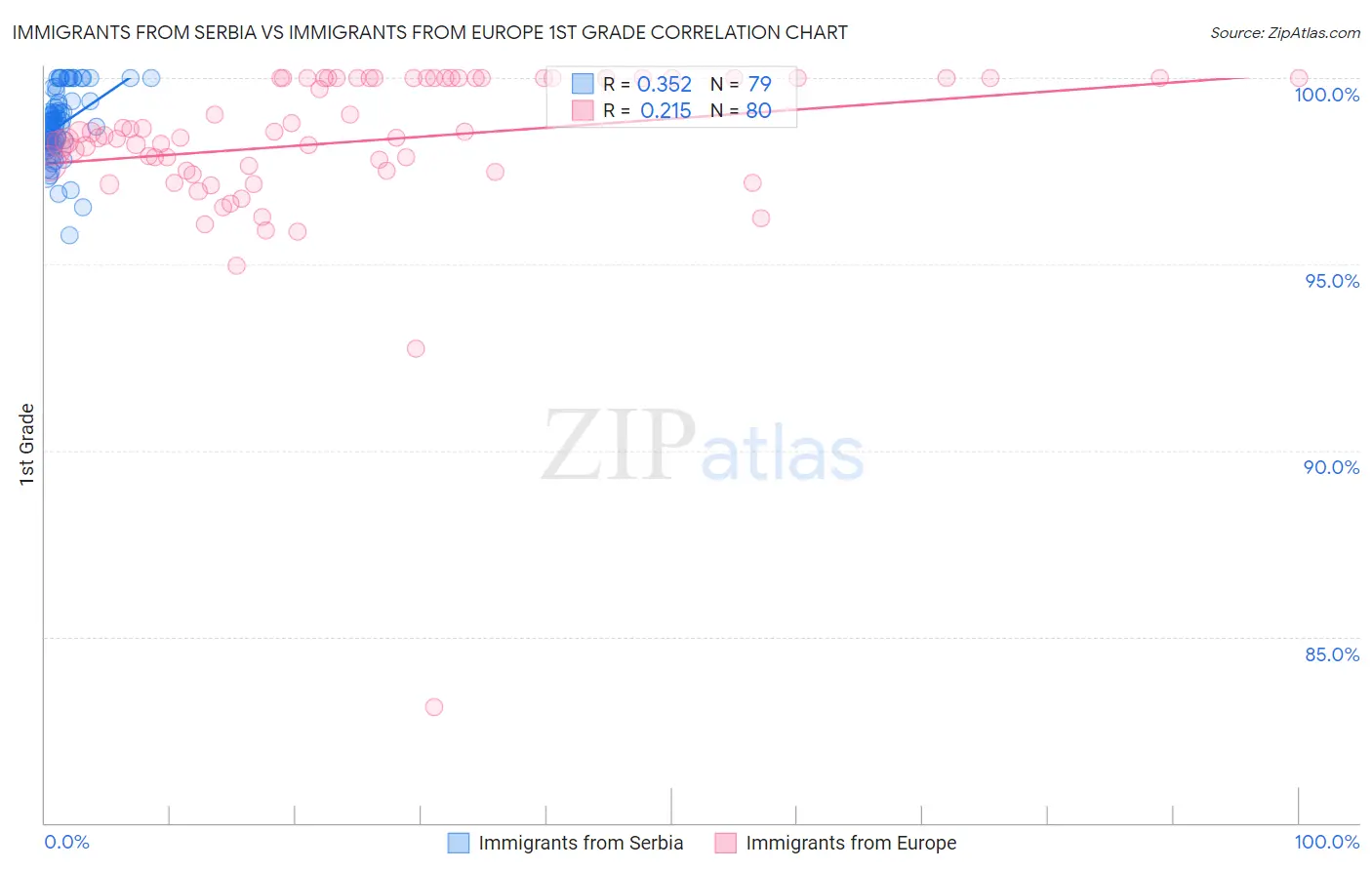 Immigrants from Serbia vs Immigrants from Europe 1st Grade