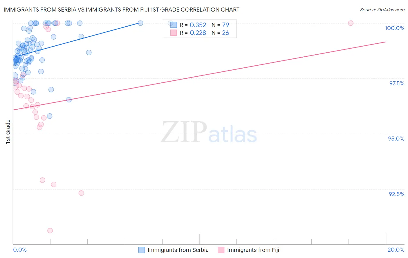 Immigrants from Serbia vs Immigrants from Fiji 1st Grade