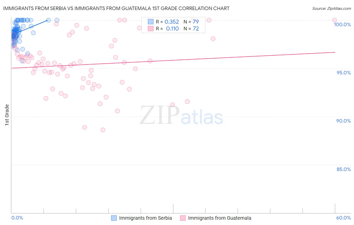 Immigrants from Serbia vs Immigrants from Guatemala 1st Grade