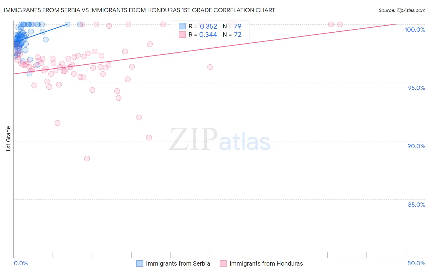 Immigrants from Serbia vs Immigrants from Honduras 1st Grade