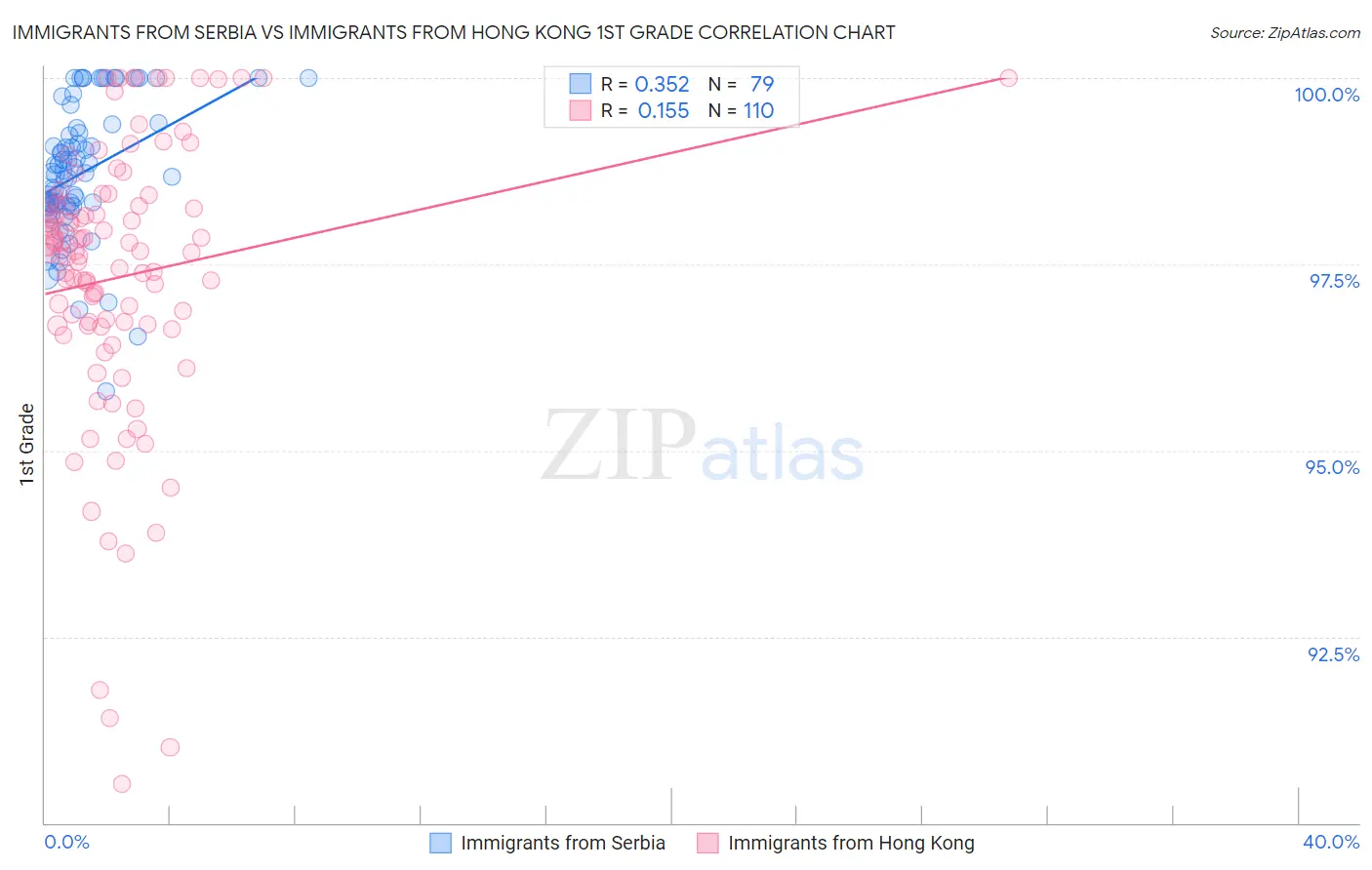 Immigrants from Serbia vs Immigrants from Hong Kong 1st Grade