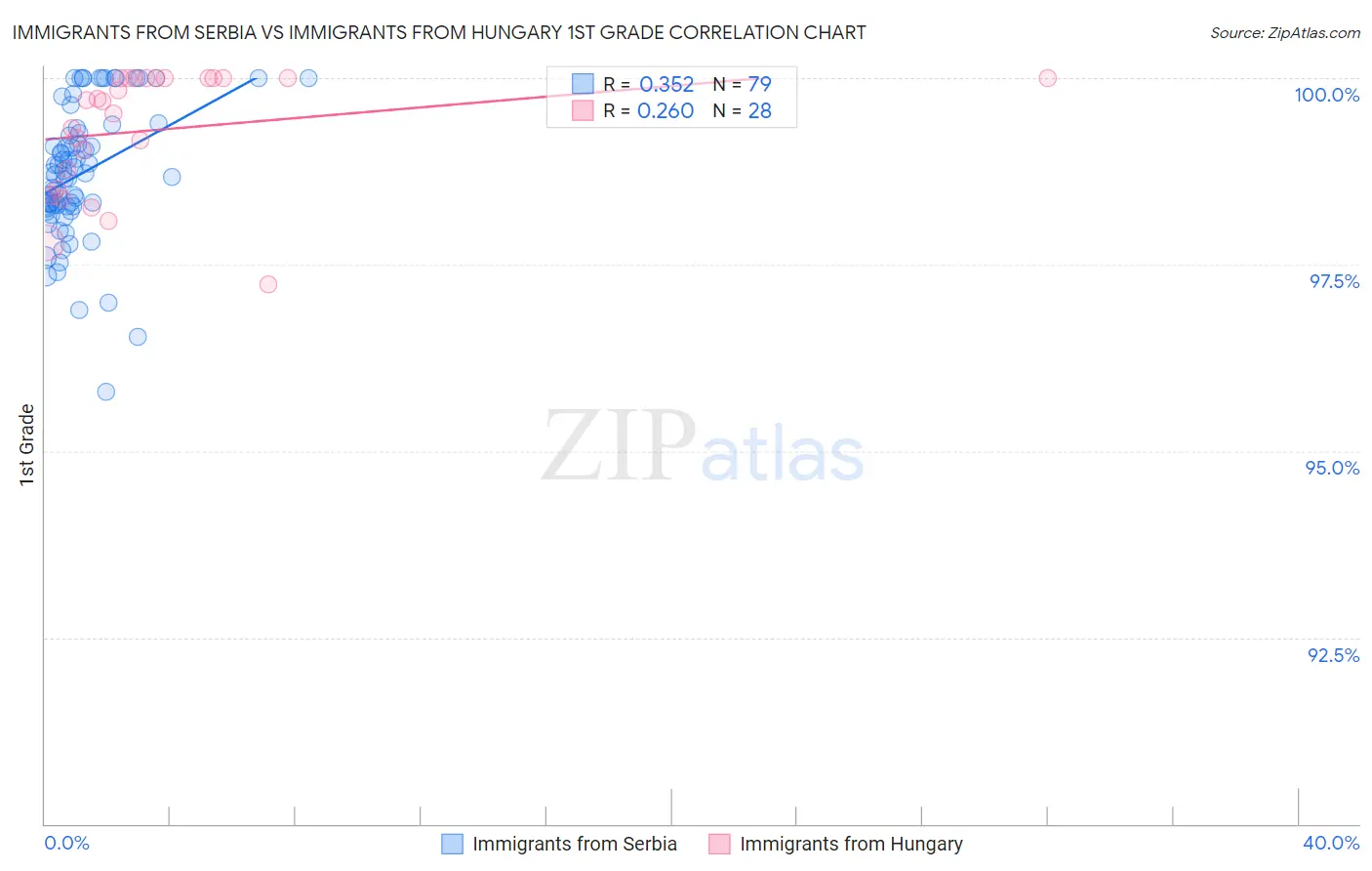 Immigrants from Serbia vs Immigrants from Hungary 1st Grade