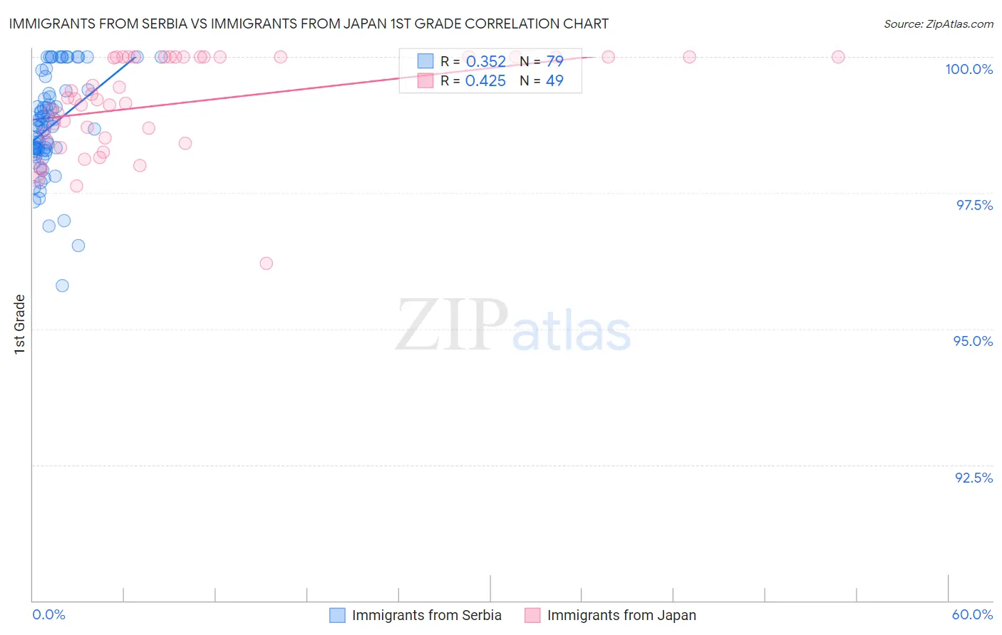 Immigrants from Serbia vs Immigrants from Japan 1st Grade