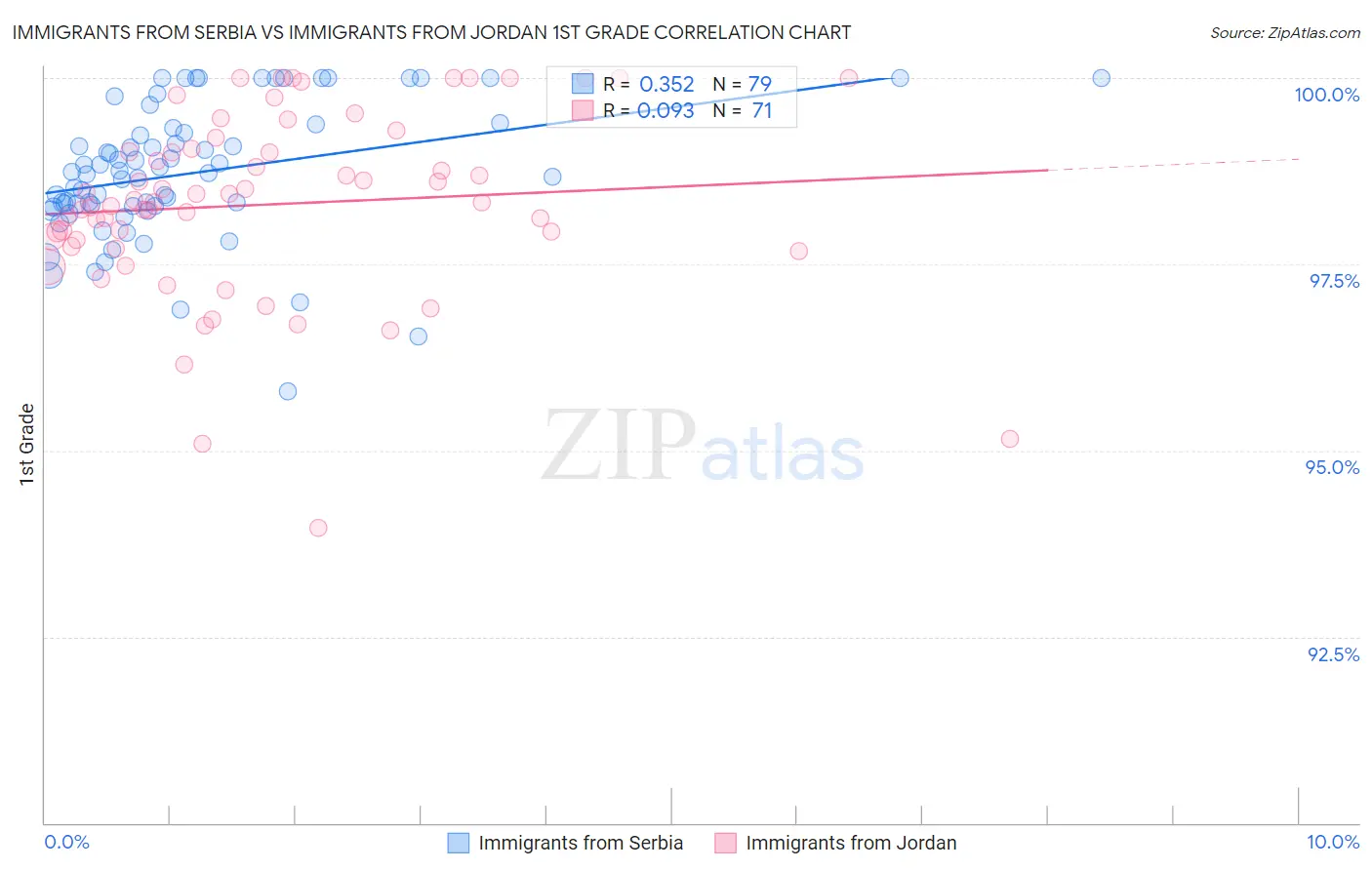 Immigrants from Serbia vs Immigrants from Jordan 1st Grade