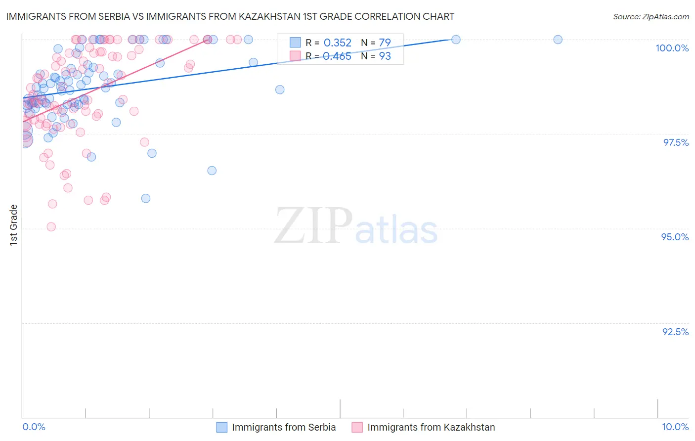 Immigrants from Serbia vs Immigrants from Kazakhstan 1st Grade