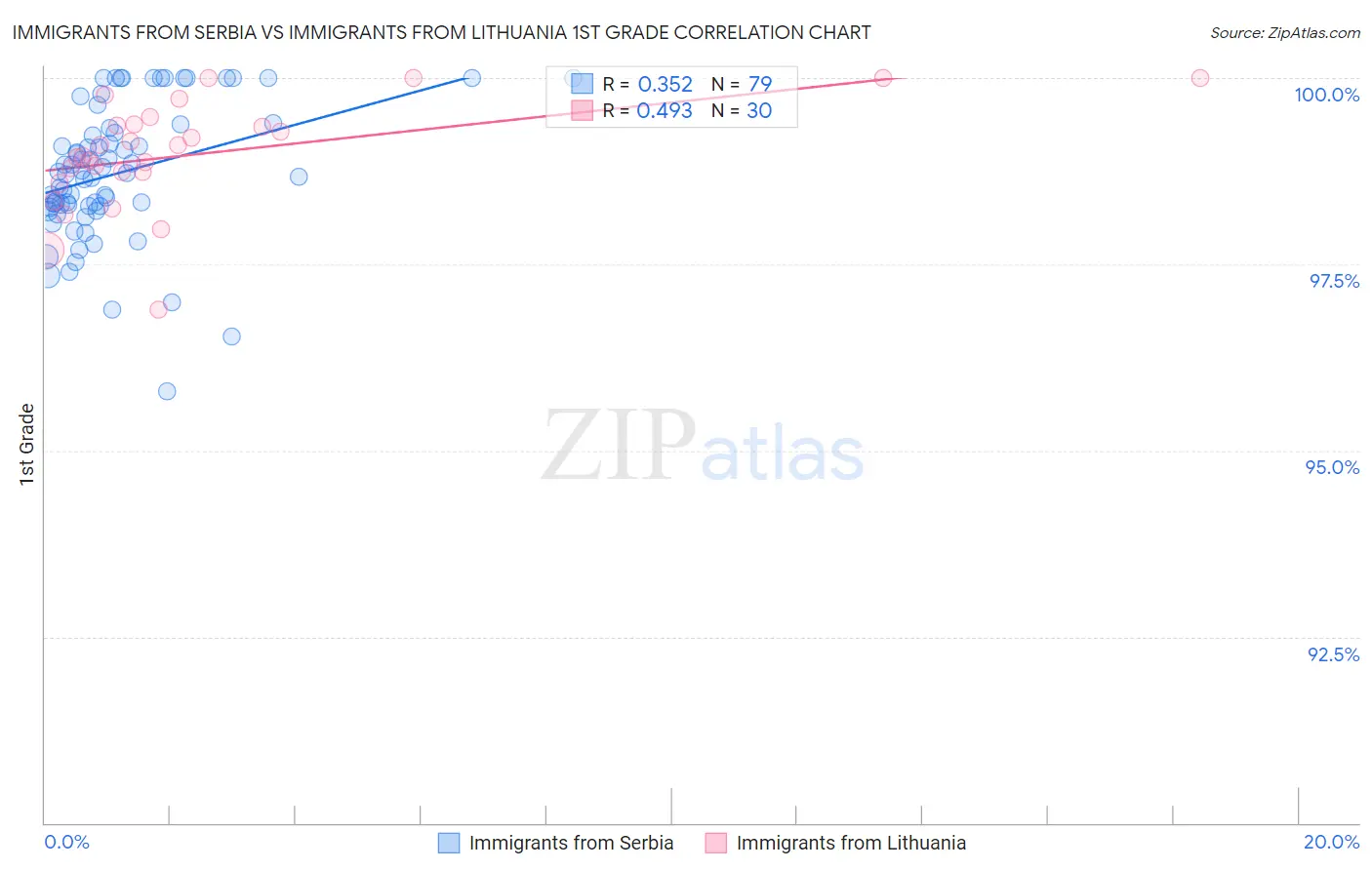 Immigrants from Serbia vs Immigrants from Lithuania 1st Grade