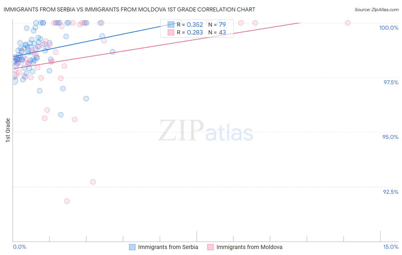 Immigrants from Serbia vs Immigrants from Moldova 1st Grade
