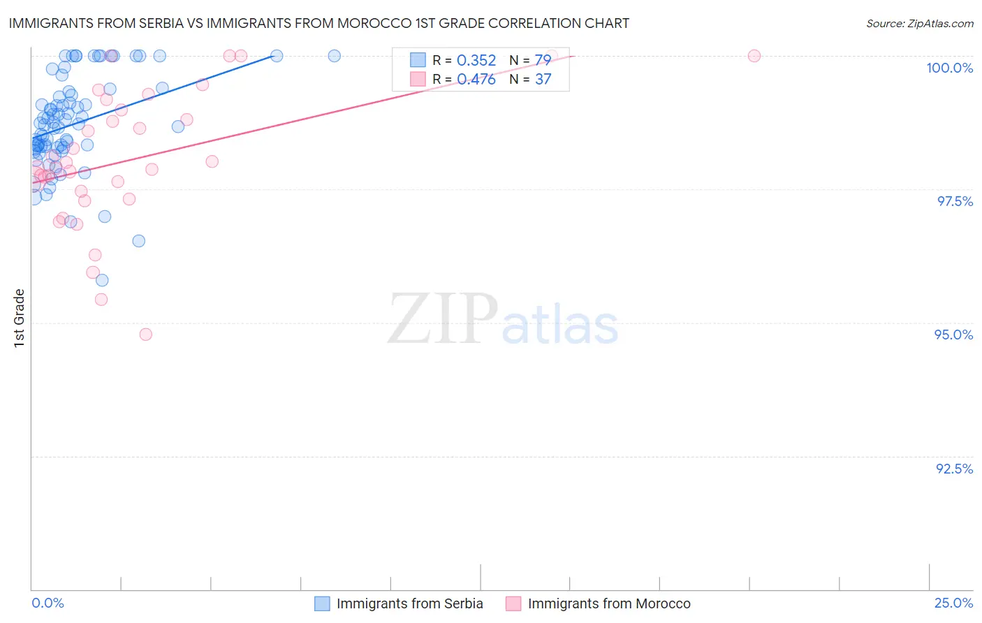 Immigrants from Serbia vs Immigrants from Morocco 1st Grade