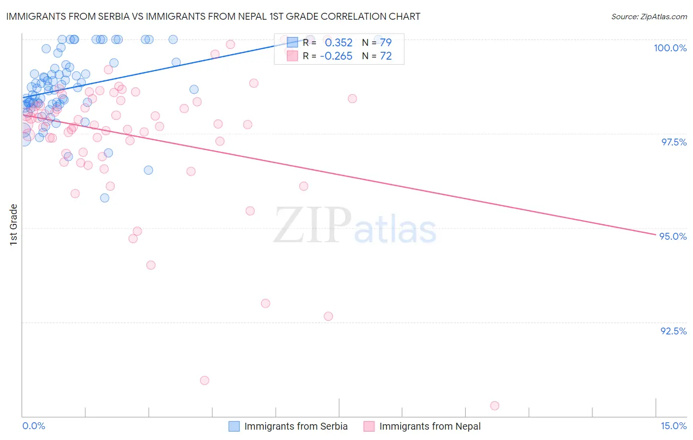 Immigrants from Serbia vs Immigrants from Nepal 1st Grade