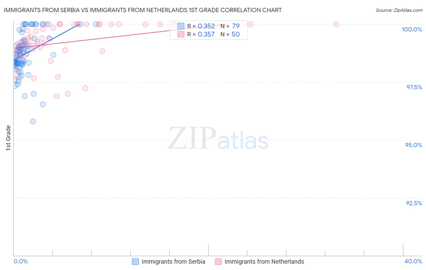 Immigrants from Serbia vs Immigrants from Netherlands 1st Grade