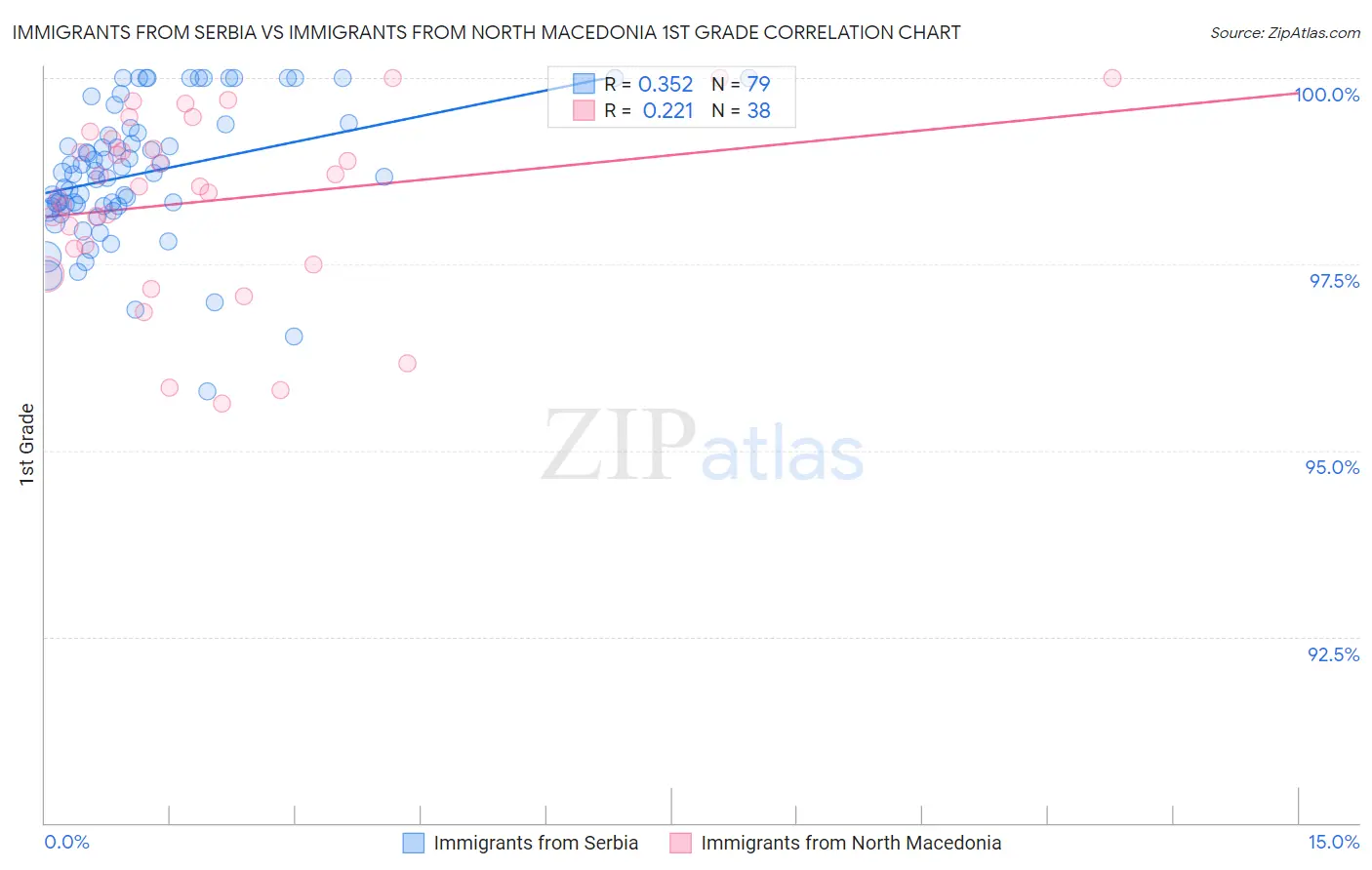 Immigrants from Serbia vs Immigrants from North Macedonia 1st Grade